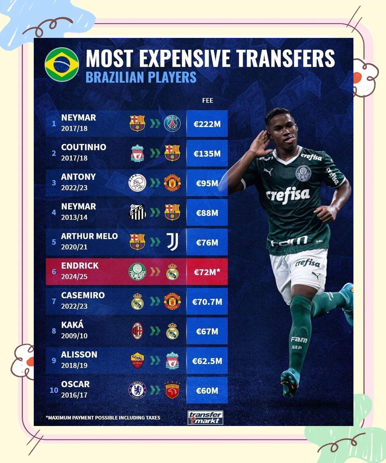 巴西前锋内马尔加盟皇马,刷新转会费记录(巴西前锋内马尔加盟皇马,刷新转会费记录是多少) 巴西前锋内马尔加盟皇马,刷新转会费记录(巴西前锋内马尔加盟皇马,刷新转会费记录是多少)