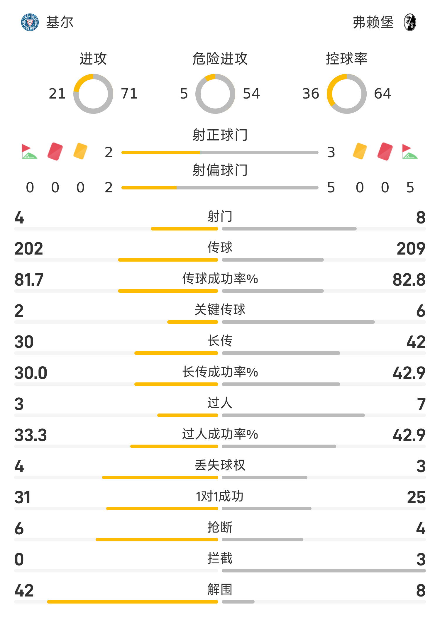 弗赖堡主场小胜,登顶德甲积分榜的简单介绍 弗赖堡主场小胜,登顶德甲积分榜的简单介绍