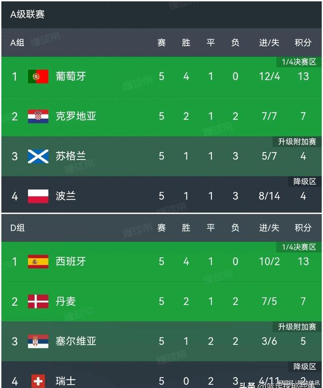 爱游戏体育网站-包含葡萄牙胜过希腊晋级八强，波兰惊险淘汰阿尔巴尼亚的词条