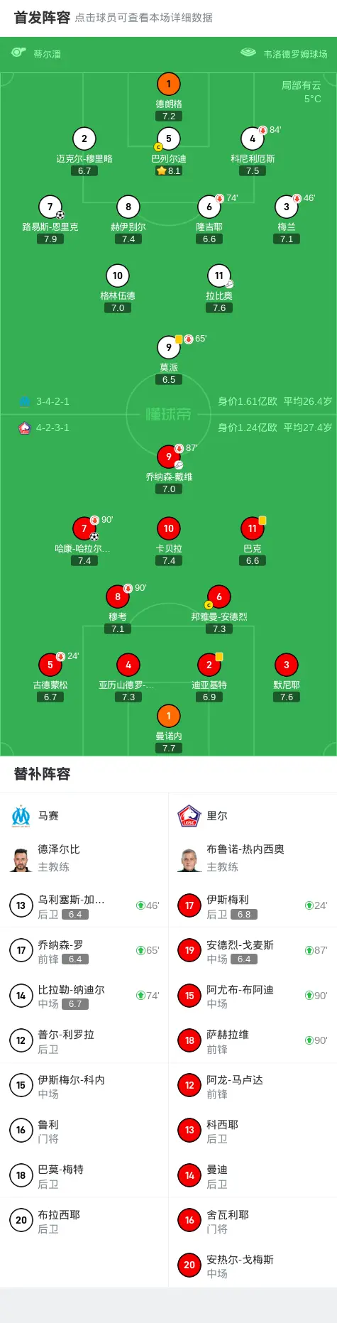 里尔客场战平马赛,保持不败纪录 里尔客场战平马赛,保持不败纪录